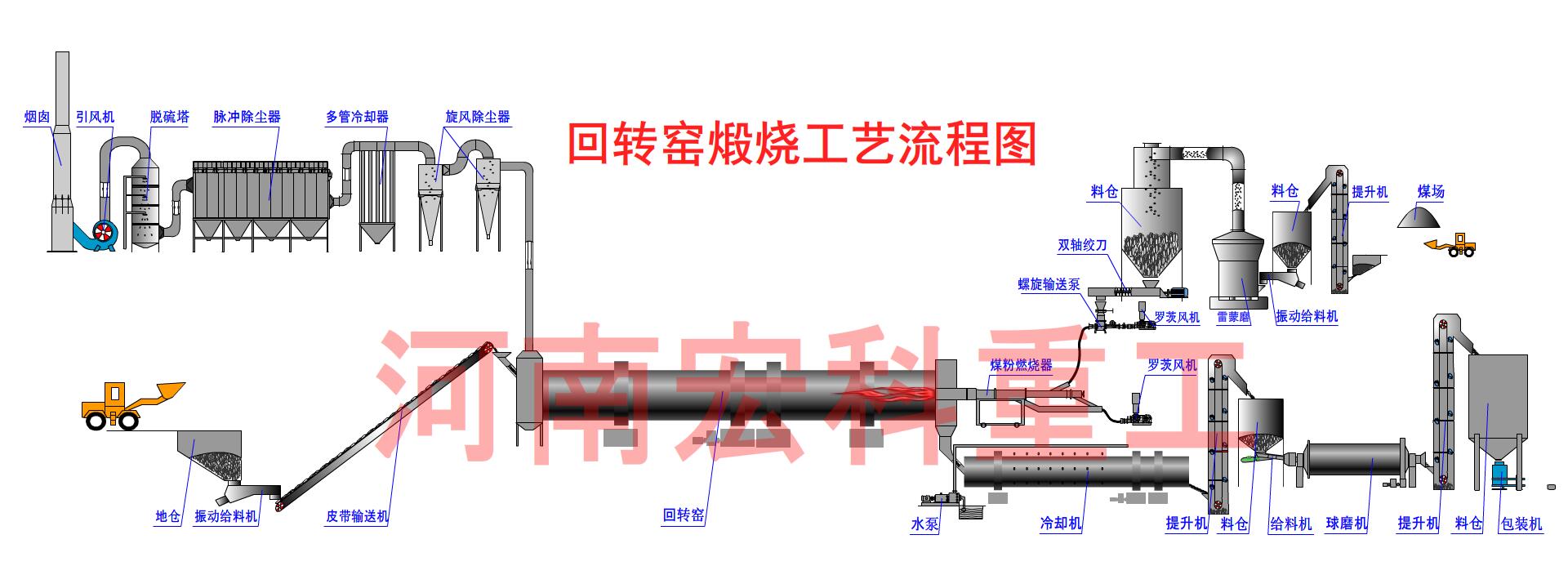 回轉窯工藝流程圖